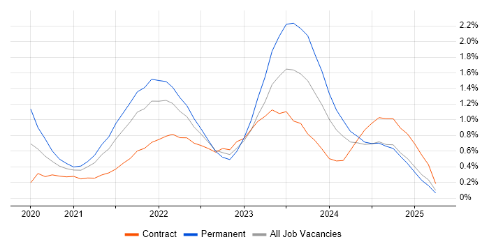 Job vacancy trend for Databricks in Buckinghamshire Job vacancy trend for Databricks in Buckinghamshire