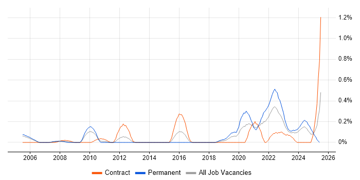 Job vacancy trend for DataOps in Buckinghamshire Job vacancy trend for DataOps in Buckinghamshire