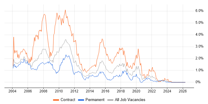 Db2 job vacancy trend in Buckinghamshire