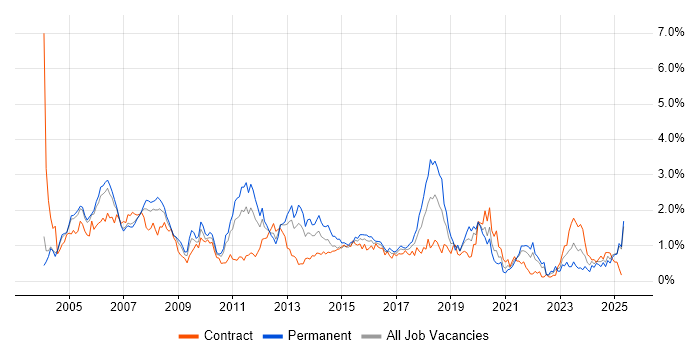 Job vacancy trend for DBA in Buckinghamshire