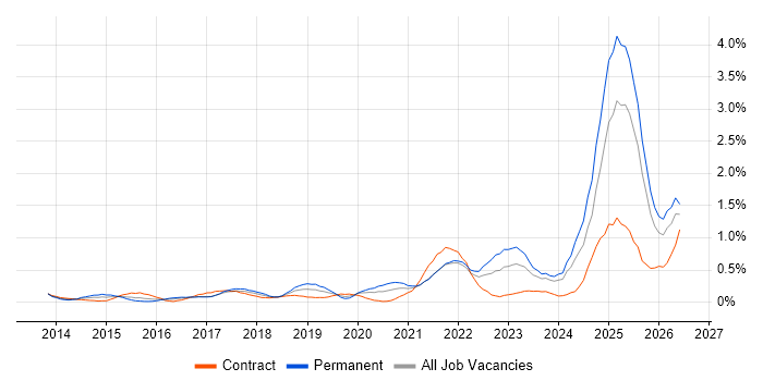 DBS Check job vacancy trend in Buckinghamshire