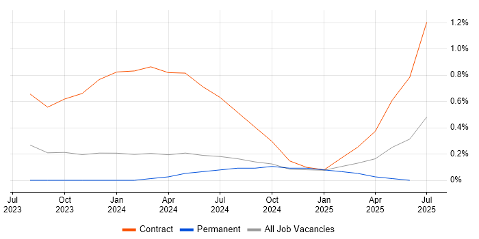 Job vacancy trend for dbt in Buckinghamshire Job vacancy trend for dbt in Buckinghamshire