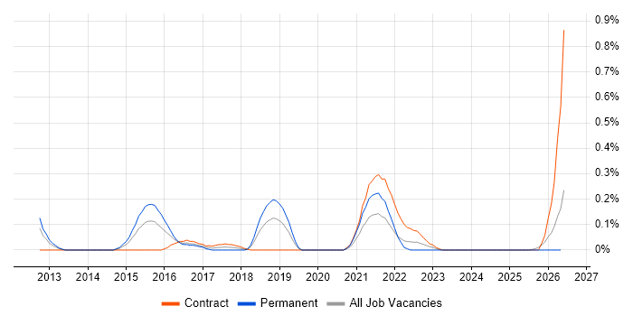 DDoS Mitigation job vacancy trend in Buckinghamshire