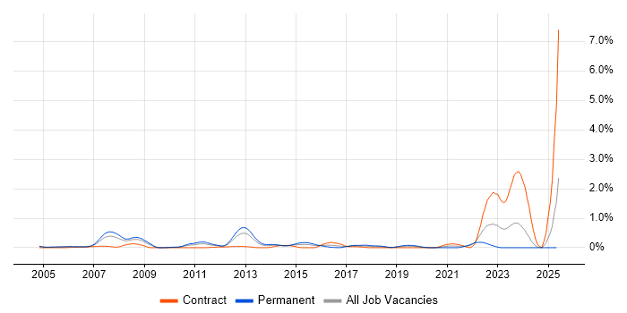 Job vacancy trend for Debian in Buckinghamshire Job vacancy trend for Debian in Buckinghamshire