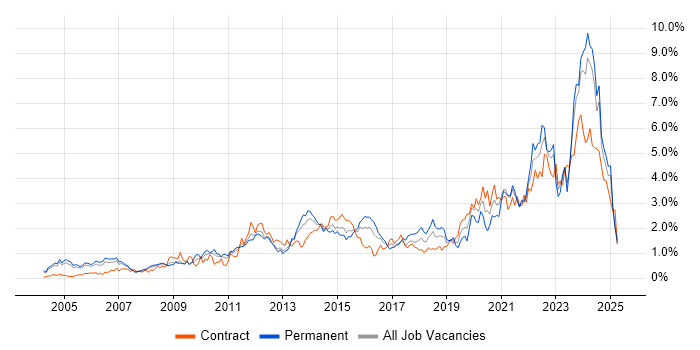 Job vacancy trend for Decision-Making in Buckinghamshire