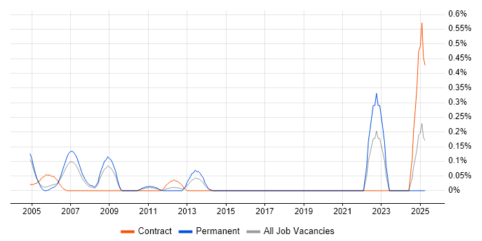 Job vacancy trend for Def Stans in Buckinghamshire