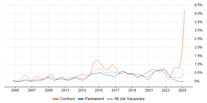 Job vacancy trend for Defect Management in Buckinghamshire Job vacancy trend for Defect Management in Buckinghamshire
