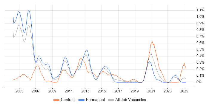 Job vacancy trend for Defect Tracking in Buckinghamshire