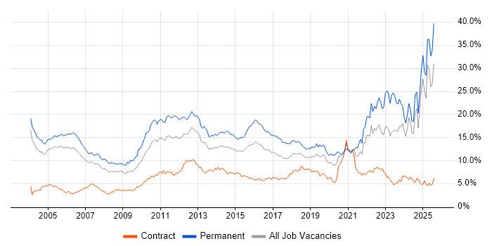 Job vacancy trend for Degree in Buckinghamshire