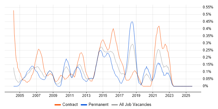 Delivery Project Manager job vacancy trend in Buckinghamshire