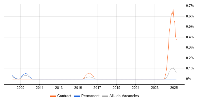 Job vacancy trend for Dell Certification in Buckinghamshire Job vacancy trend for Dell Certification in Buckinghamshire