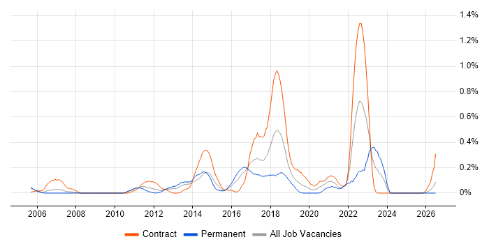 Dependency Management job vacancy trend in Buckinghamshire