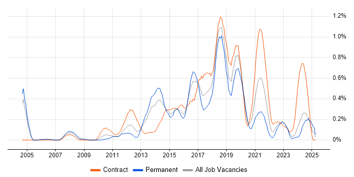 Job vacancy trend for Deployment Automation in Buckinghamshire Job vacancy trend for Deployment Automation in Buckinghamshire