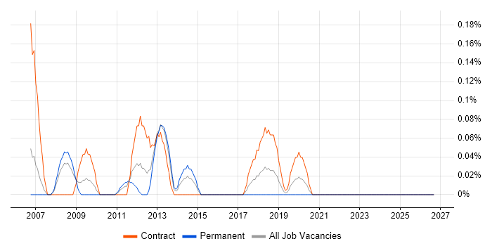 Deployment Consultant job vacancy trend in Buckinghamshire