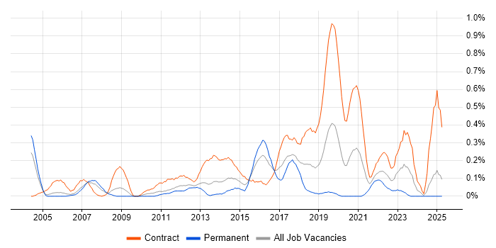 Job vacancy trend for Deployment Engineer in Buckinghamshire Job vacancy trend for Deployment Engineer in Buckinghamshire