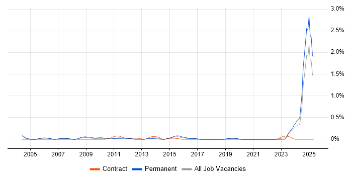Job vacancy trend for Design for Manufacturing in Buckinghamshire Job vacancy trend for Design for Manufacturing in Buckinghamshire