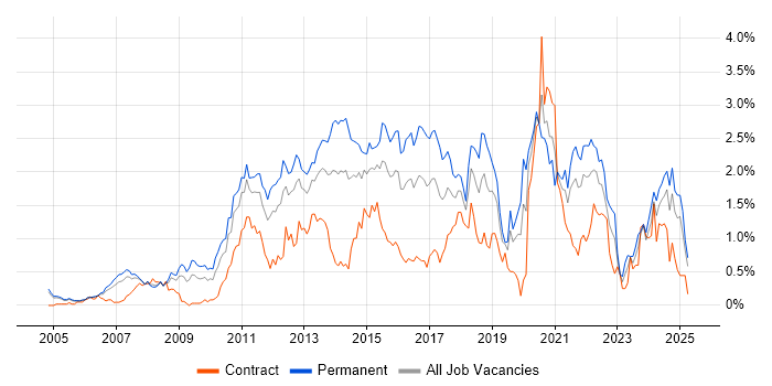 Job vacancy trend for Design Patterns in Buckinghamshire