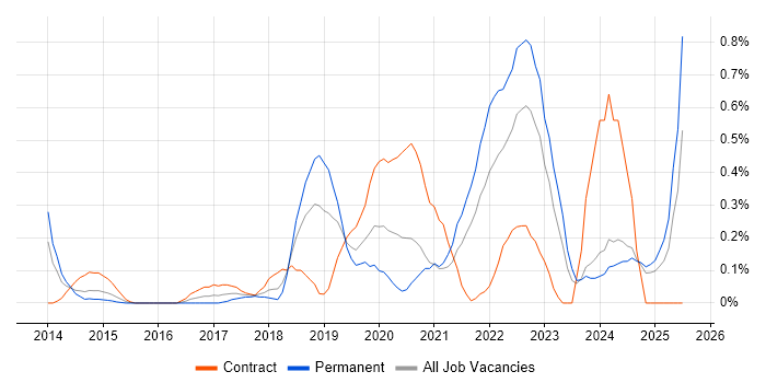Job vacancy trend for Design Thinking in Buckinghamshire Job vacancy trend for Design Thinking in Buckinghamshire