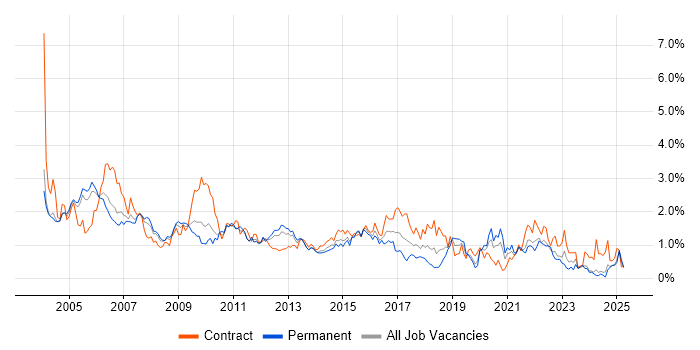 Job vacancy trend for Designer in Buckinghamshire Job vacancy trend for Designer in Buckinghamshire