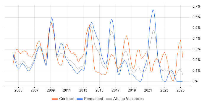 Job vacancy trend for Desktop Analyst in Buckinghamshire Job vacancy trend for Desktop Analyst in Buckinghamshire