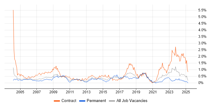 Job vacancy trend for Desktop Engineer in Buckinghamshire