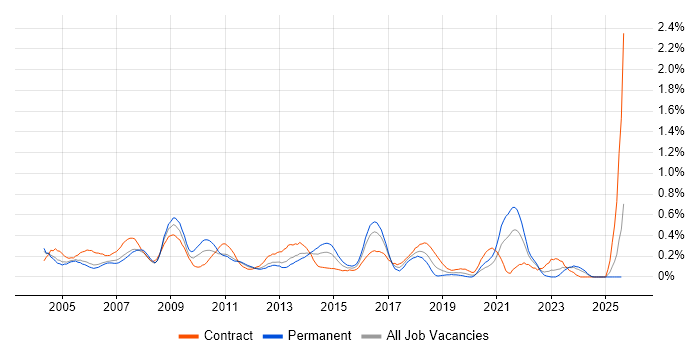 Job vacancy trend for Desktop Support Analyst in Buckinghamshire