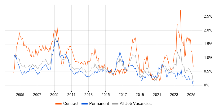 Job vacancy trend for Desktop Support in Buckinghamshire Job vacancy trend for Desktop Support in Buckinghamshire