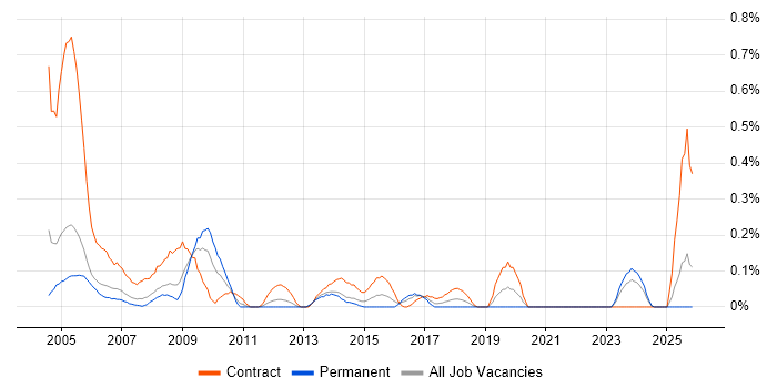 Desktop Technician job vacancy trend in Buckinghamshire