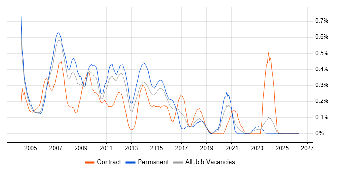 Developer Analyst job vacancy trend in Buckinghamshire