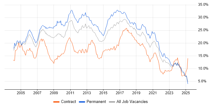 Job vacancy trend for Developer in Buckinghamshire