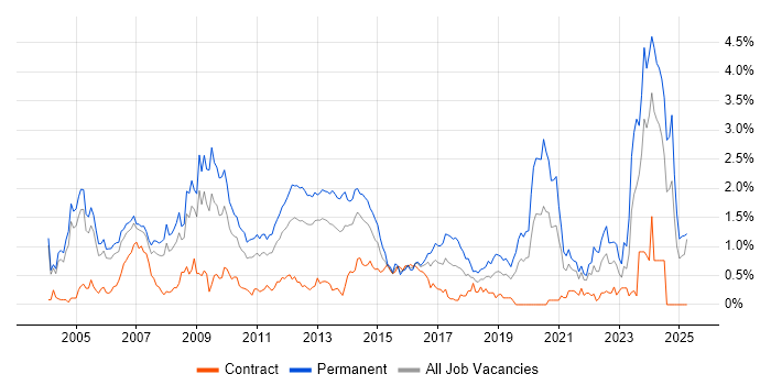 Job vacancy trend for Development Manager in Buckinghamshire Job vacancy trend for Development Manager in Buckinghamshire