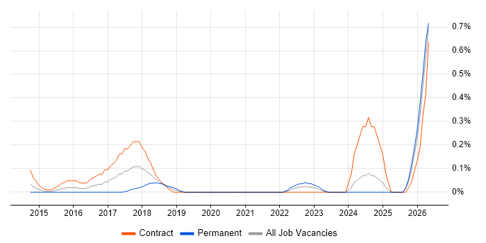 DevOps Consultant job vacancy trend in Buckinghamshire