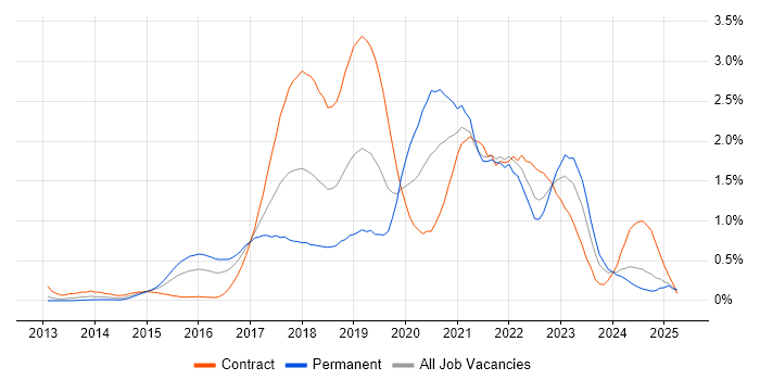 Job vacancy trend for DevOps Engineer in Buckinghamshire Job vacancy trend for DevOps Engineer in Buckinghamshire