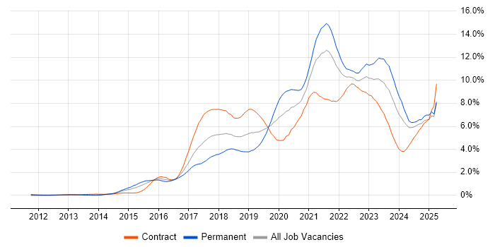 Job vacancy trend for DevOps in Buckinghamshire