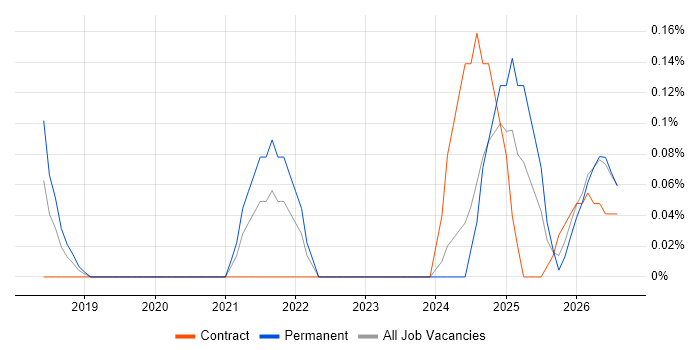 DevSecOps Engineer job vacancy trend in Buckinghamshire