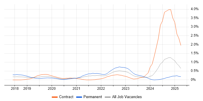 Job vacancy trend for DevSecOps in Buckinghamshire
