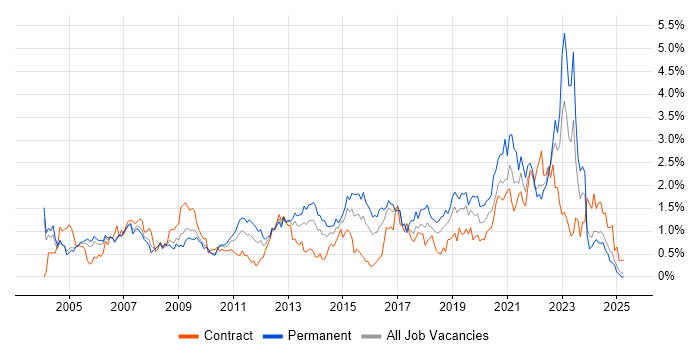 Job vacancy trend for DHCP in Buckinghamshire
