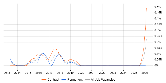 Digital Agile Project Manager job vacancy trend in Buckinghamshire