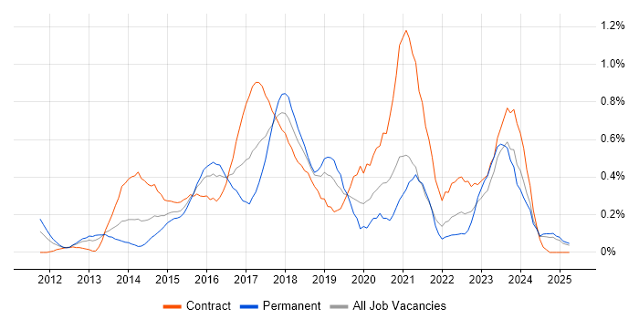 Job vacancy trend for Digital Analyst in Buckinghamshire Job vacancy trend for Digital Analyst in Buckinghamshire