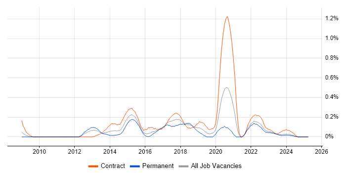 Job vacancy trend for Digital Architect in Buckinghamshire Job vacancy trend for Digital Architect in Buckinghamshire