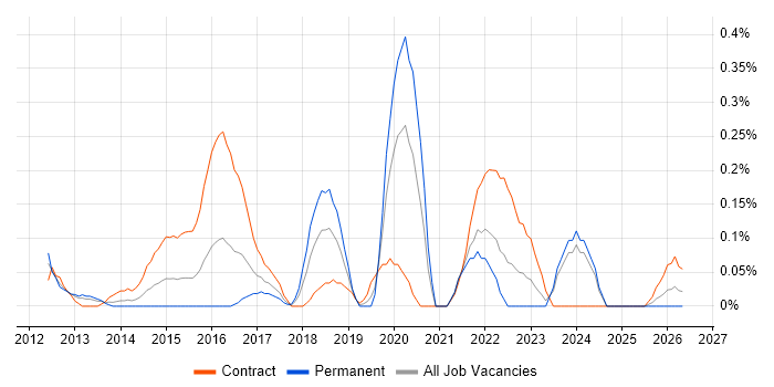 Digital Delivery Manager job vacancy trend in Buckinghamshire