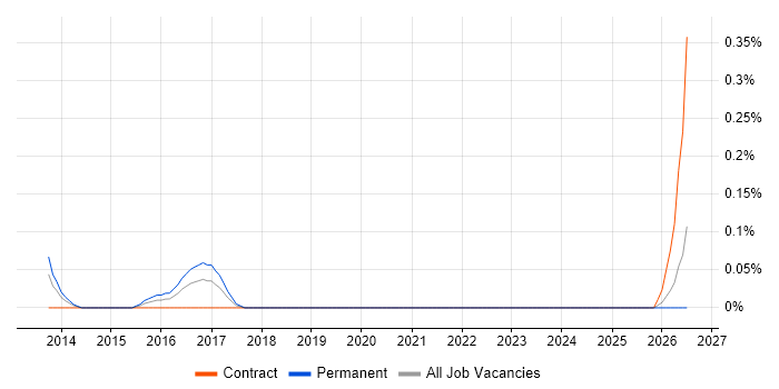 Digital Marketing Specialist job vacancy trend in Buckinghamshire