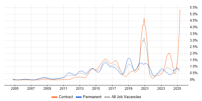 Job vacancy trend for Digital Marketing in Buckinghamshire Job vacancy trend for Digital Marketing in Buckinghamshire