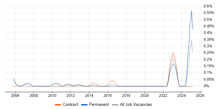 Job vacancy trend for Digital Signage in Buckinghamshire Job vacancy trend for Digital Signage in Buckinghamshire