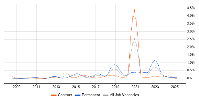 Job vacancy trend for Digital Strategy in Buckinghamshire Job vacancy trend for Digital Strategy in Buckinghamshire