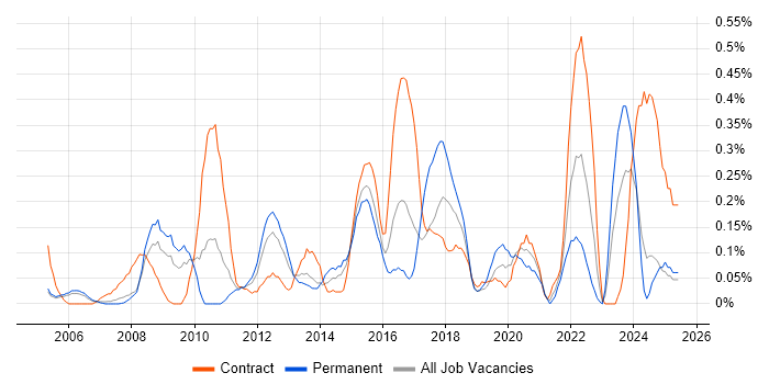 Job vacancy trend for Dimensional Modelling in Buckinghamshire Job vacancy trend for Dimensional Modelling in Buckinghamshire