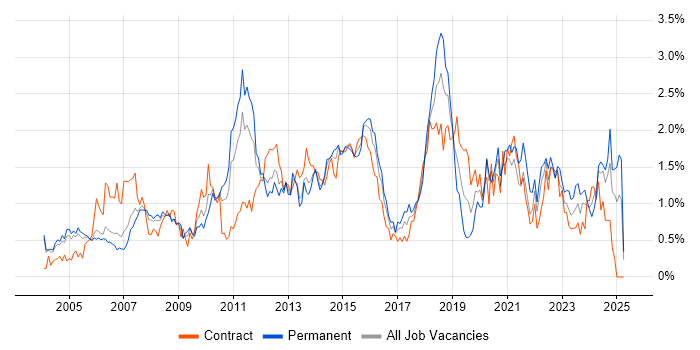 Job vacancy trend for Disaster Recovery in Buckinghamshire Job vacancy trend for Disaster Recovery in Buckinghamshire
