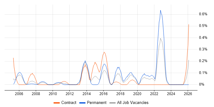 Distributed Architecture job vacancy trend in Buckinghamshire