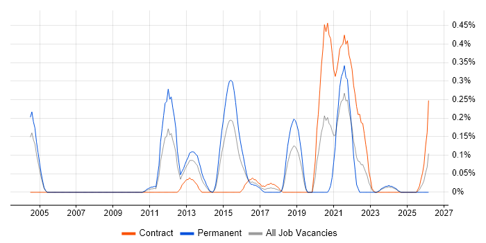 Distributed Denial-of-Service job vacancy trend in Buckinghamshire