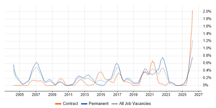 Distributed Systems job vacancy trend in Buckinghamshire